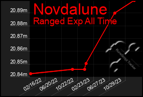 Total Graph of Novdalune