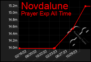 Total Graph of Novdalune