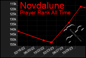 Total Graph of Novdalune