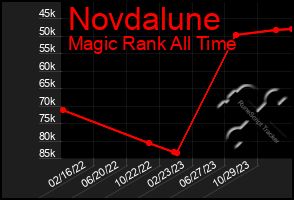 Total Graph of Novdalune