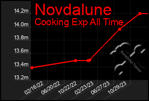 Total Graph of Novdalune