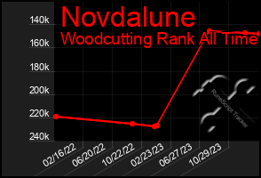 Total Graph of Novdalune