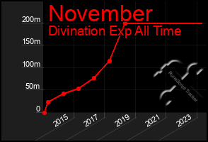 Total Graph of November