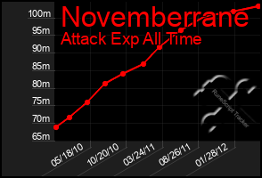 Total Graph of Novemberrane
