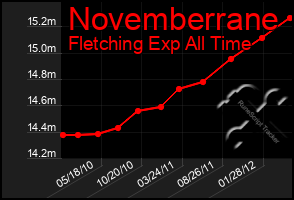 Total Graph of Novemberrane