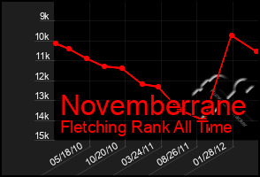 Total Graph of Novemberrane