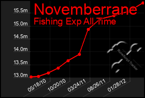 Total Graph of Novemberrane