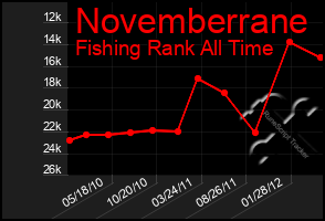 Total Graph of Novemberrane