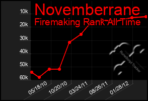 Total Graph of Novemberrane