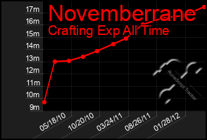 Total Graph of Novemberrane