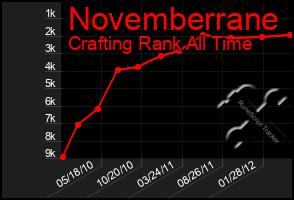 Total Graph of Novemberrane