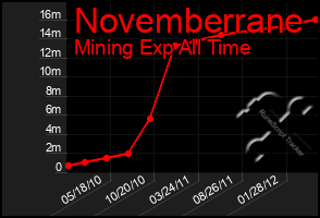 Total Graph of Novemberrane