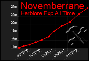 Total Graph of Novemberrane