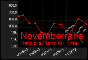 Total Graph of Novemberrane