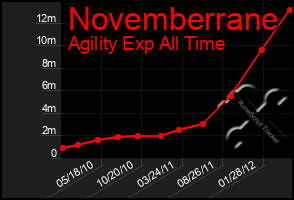 Total Graph of Novemberrane