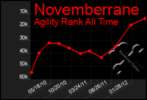 Total Graph of Novemberrane