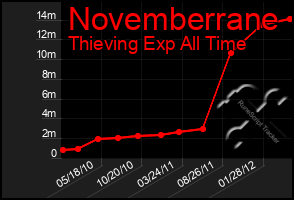 Total Graph of Novemberrane