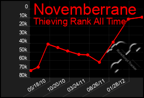 Total Graph of Novemberrane