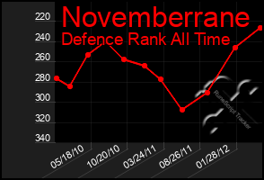 Total Graph of Novemberrane