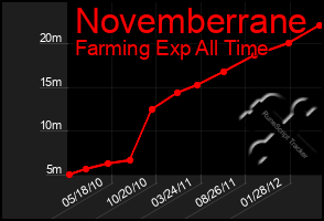 Total Graph of Novemberrane