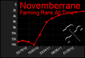 Total Graph of Novemberrane