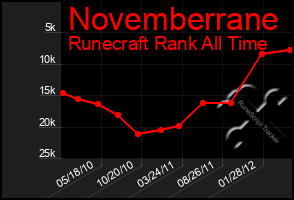 Total Graph of Novemberrane