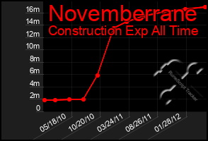 Total Graph of Novemberrane