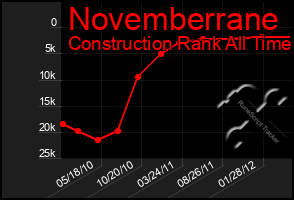 Total Graph of Novemberrane