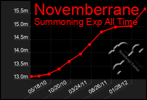 Total Graph of Novemberrane