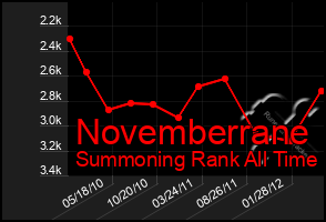 Total Graph of Novemberrane