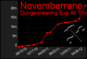 Total Graph of Novemberrane