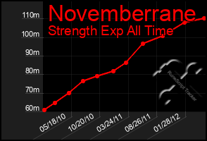 Total Graph of Novemberrane