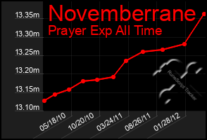 Total Graph of Novemberrane