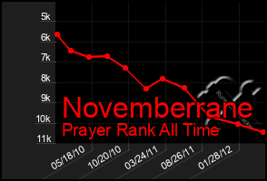 Total Graph of Novemberrane