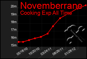 Total Graph of Novemberrane