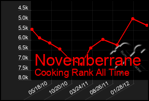 Total Graph of Novemberrane