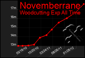 Total Graph of Novemberrane