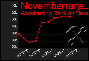 Total Graph of Novemberrane