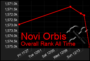 Total Graph of Novi Orbis