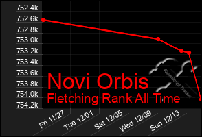 Total Graph of Novi Orbis