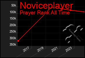 Total Graph of Noviceplayer