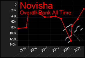 Total Graph of Novisha