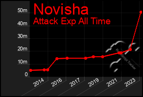 Total Graph of Novisha