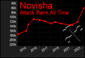 Total Graph of Novisha