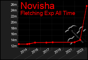 Total Graph of Novisha