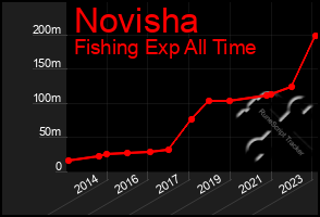 Total Graph of Novisha