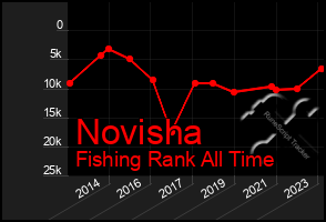 Total Graph of Novisha