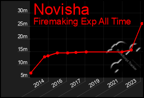 Total Graph of Novisha