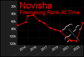 Total Graph of Novisha