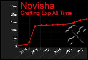 Total Graph of Novisha